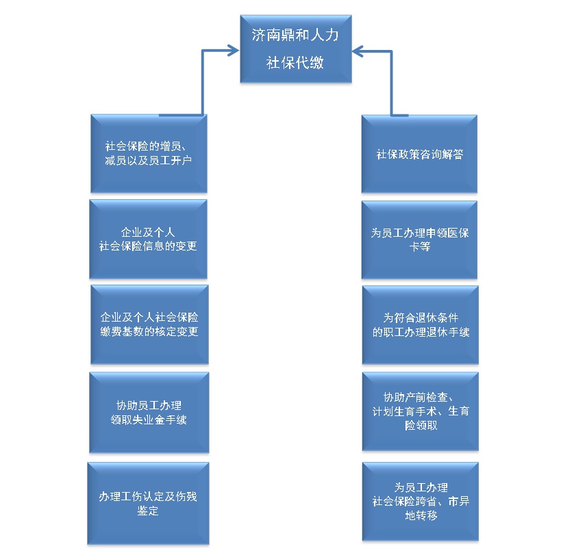 济南鼎和人力提供人事代理服务