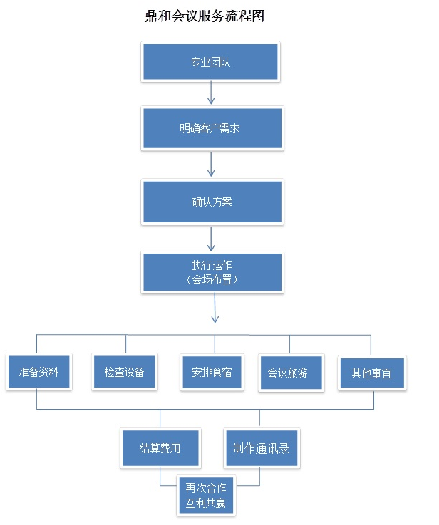 会议流程图.png